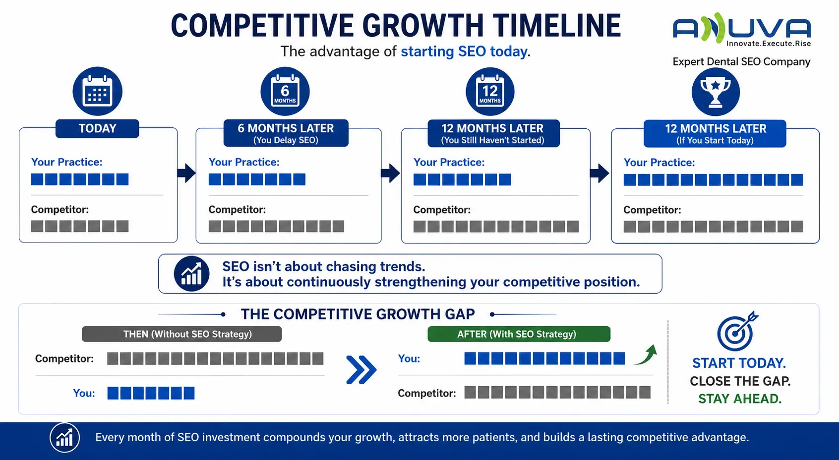Illustration showing the business impact of delaying Dental SEO improvements