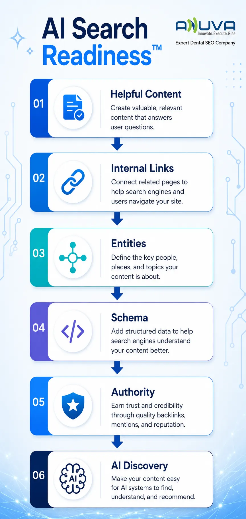 AI search readiness framework for modern Dental SEO strategies