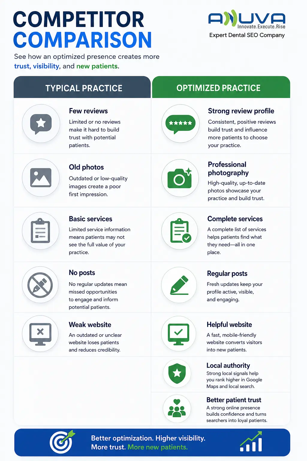 Side-by-side comparison of a basic Google Business Profile versus a professionally optimized profile for a dental practice.