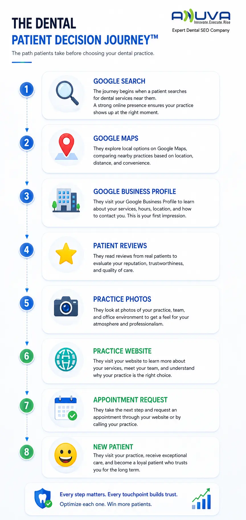 Illustration showing how prospective dental patients move from Google Search to Google Maps, reviews, website and appointment booking.