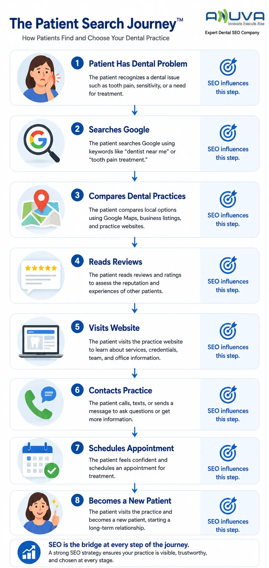Dental patient journey from online search to appointment booking
