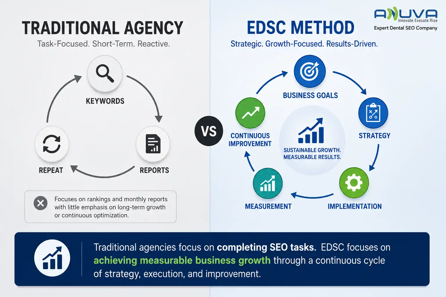 Comparison between traditional SEO agencies and the EDSC strategic approach