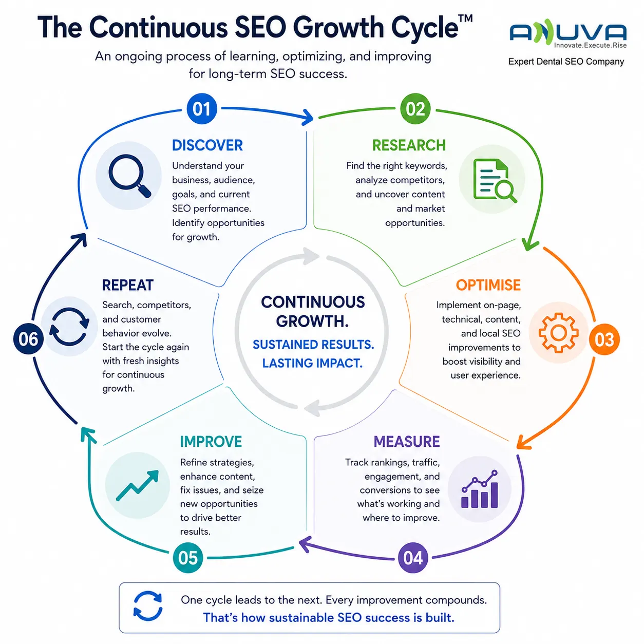 Step-by-step Dental SEO process from research through continuous improvement
