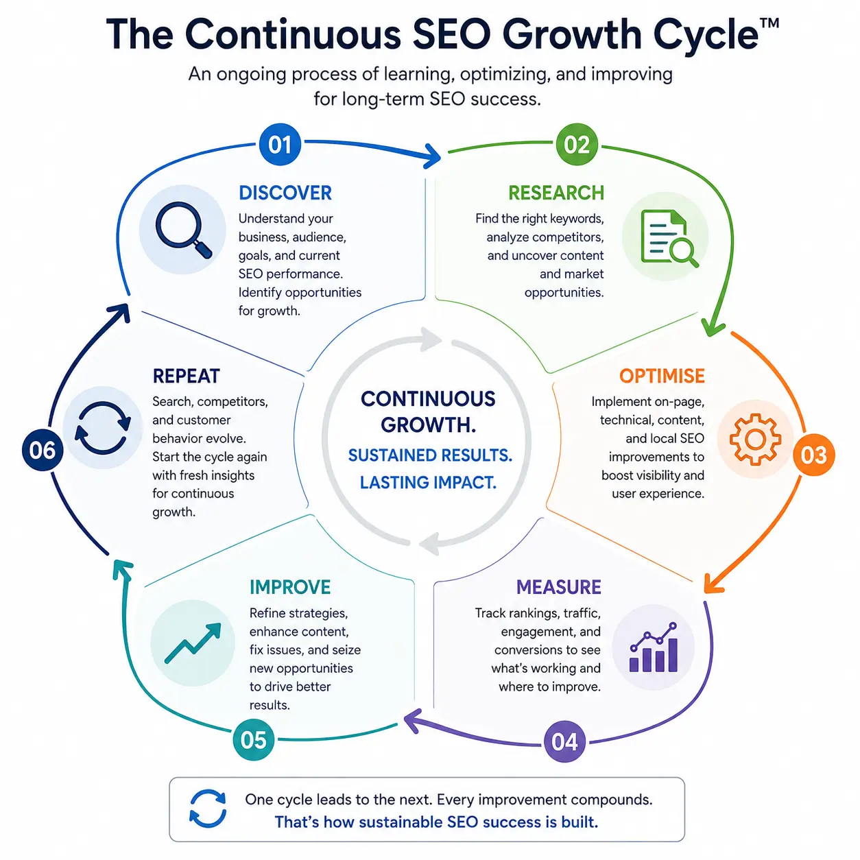 Step-by-step Dental SEO process from research through continuous improvement