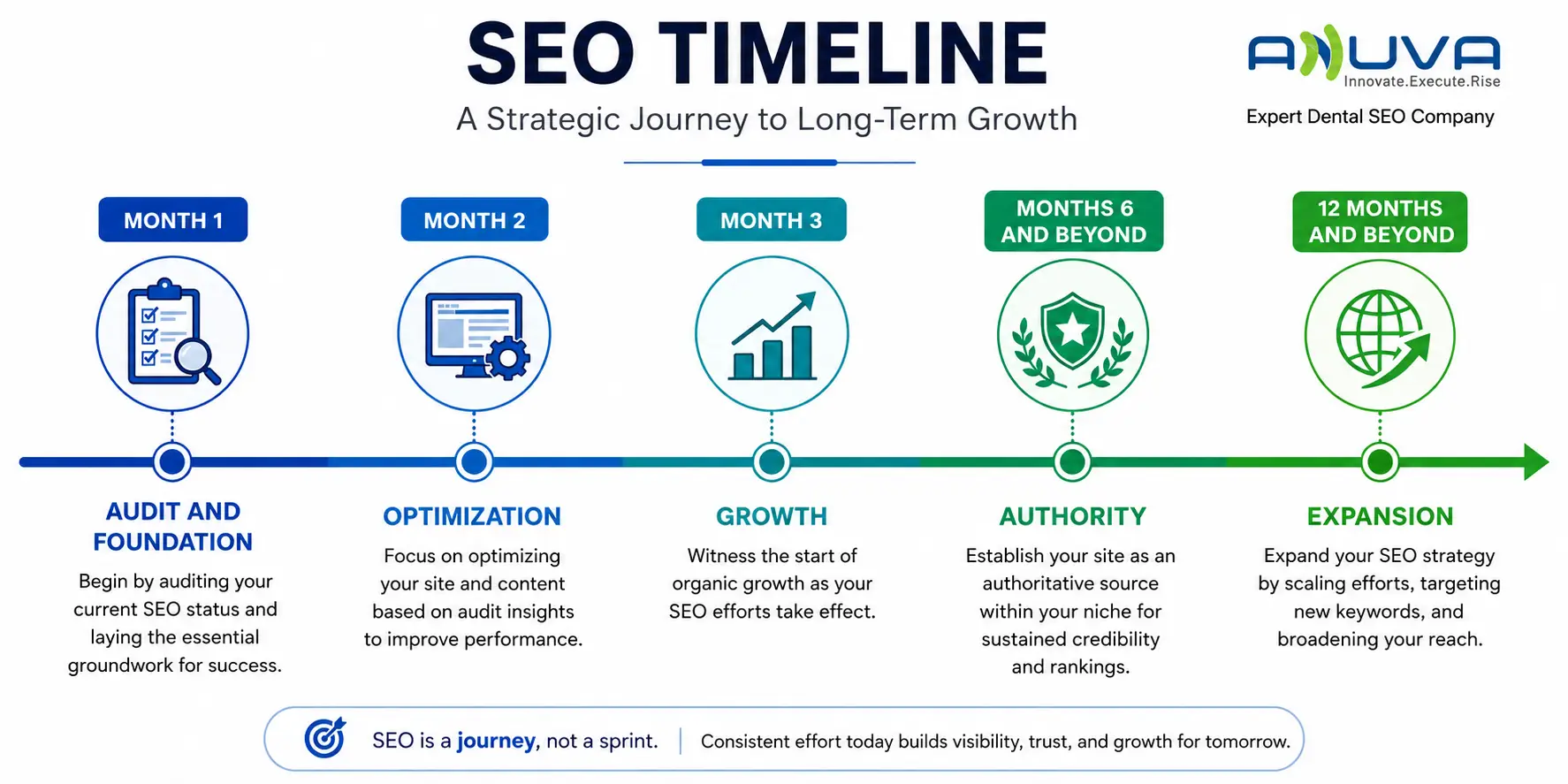 Timeline illustrating realistic Dental SEO growth expectations over time