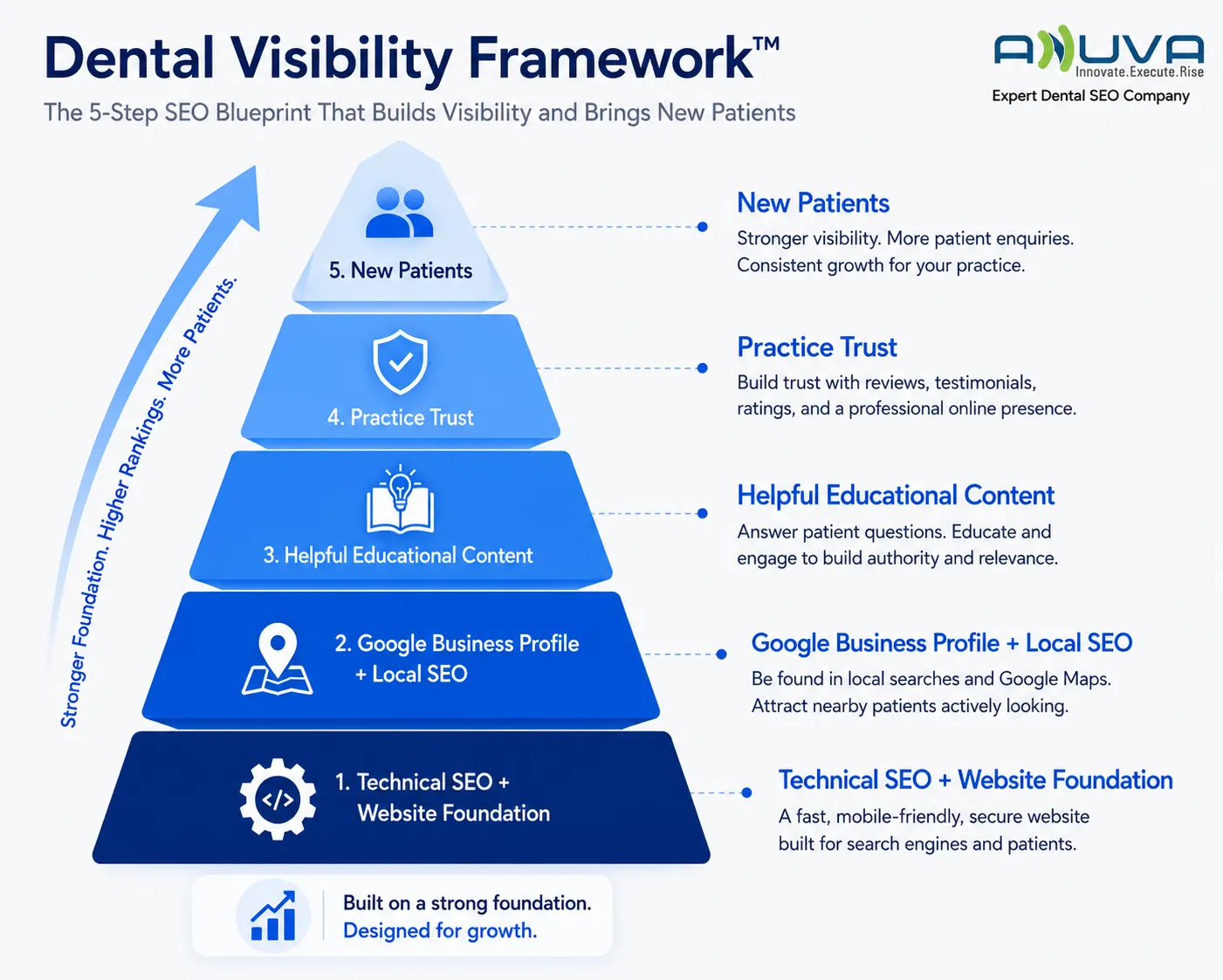 Framework showing how technical SEO, content and local visibility support practice growth