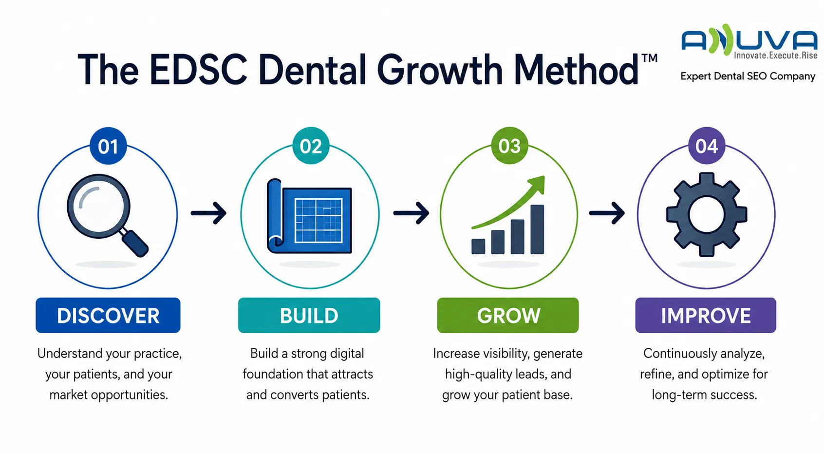 EDSC Dental Growth Method showing the continuous SEO improvement process