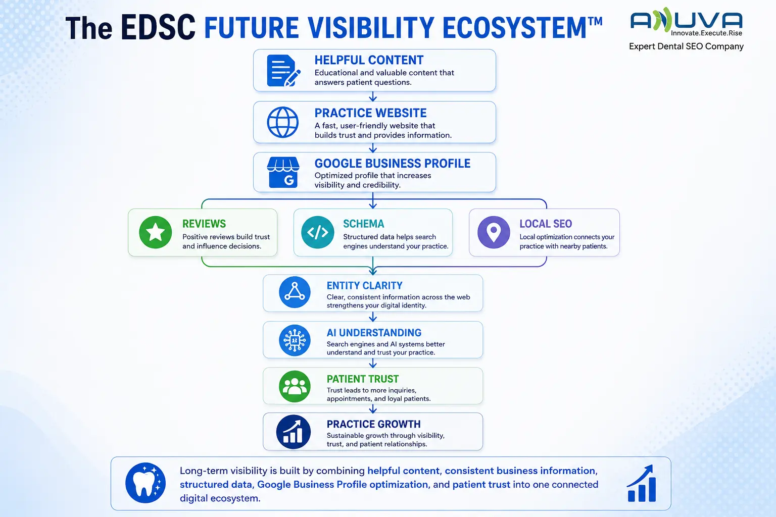 How helpful content, website authority, Google Business Profile, schema, reviews, local SEO, entity clarity, AI understanding, patient trust, and practice growth connect together.