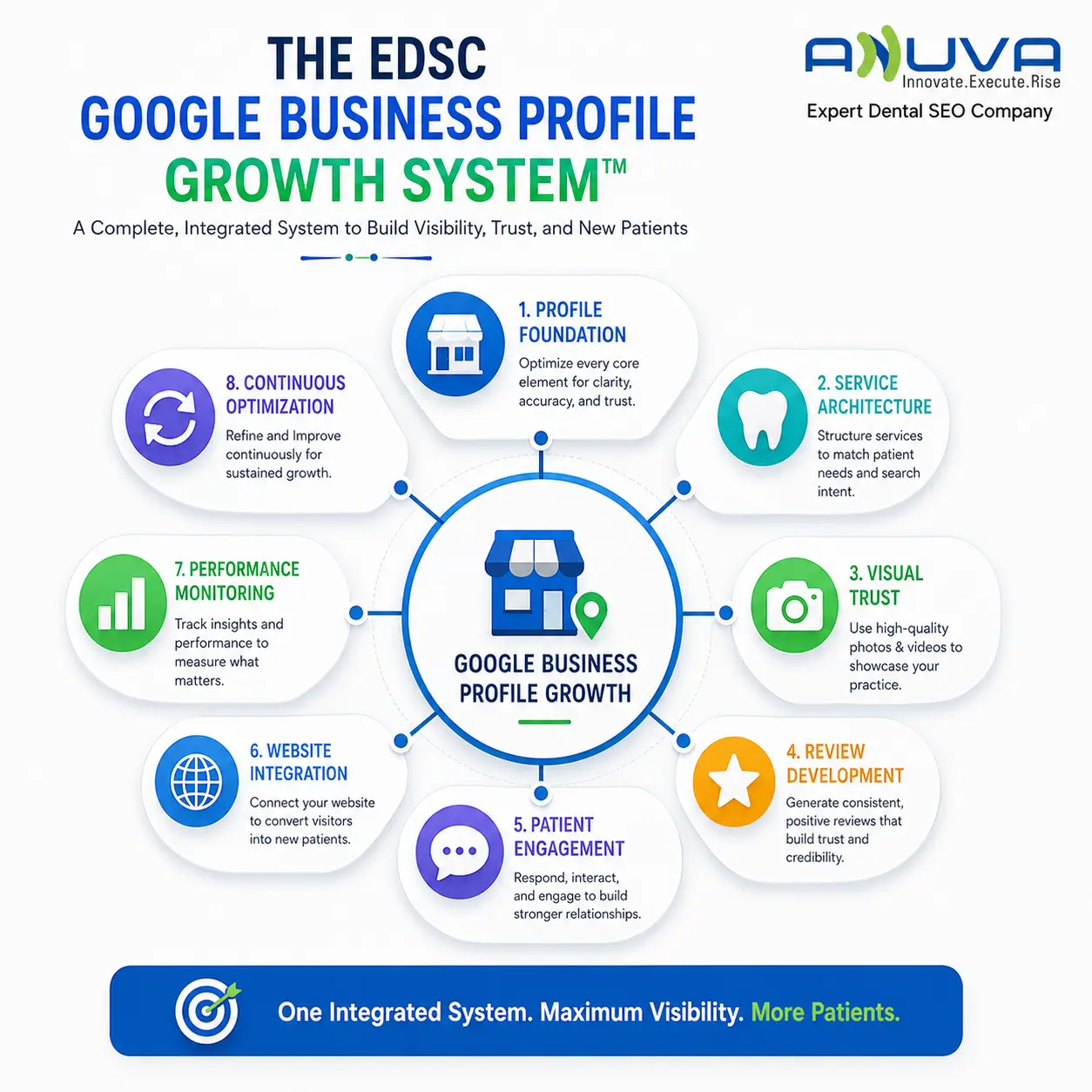 Circular framework showing the eight pillars of Google Business Profile optimization for dental practices.