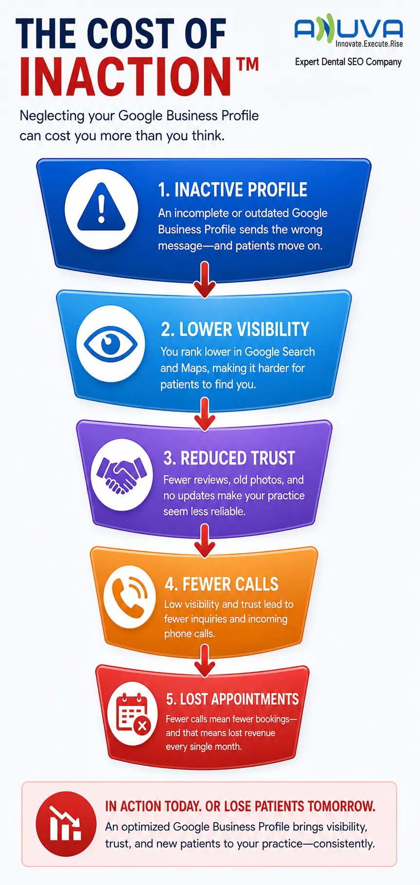 Funnel diagram illustrating how an inactive Google Business Profile can reduce visibility, trust and appointment opportunities.