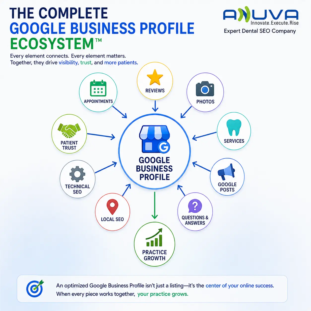 Ecosystem diagram connecting Google Business Profile with reviews, website, Local SEO, technical SEO, services, patient trust and practice growth.
