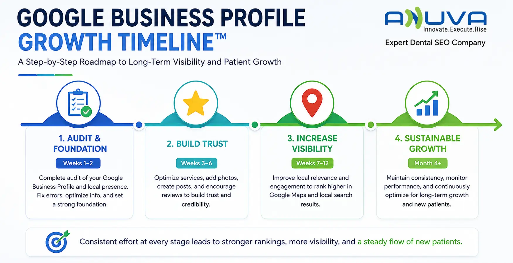 Timeline illustrating the typical stages of Google Business Profile optimization from audit through sustainable growth.