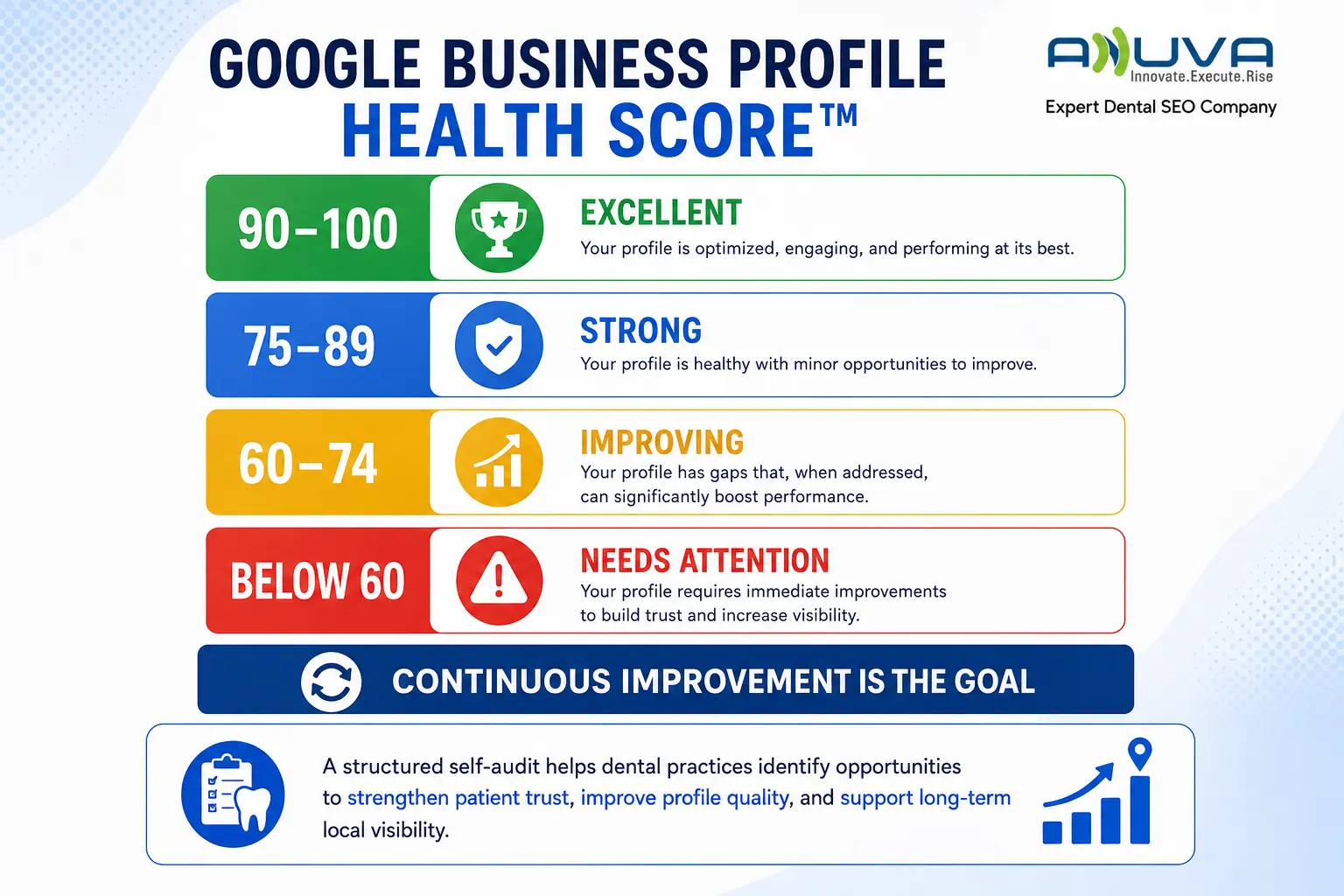 Showing Excellent, Strong, Improving, and Needs Attention categories for Google Business Profile optimization.