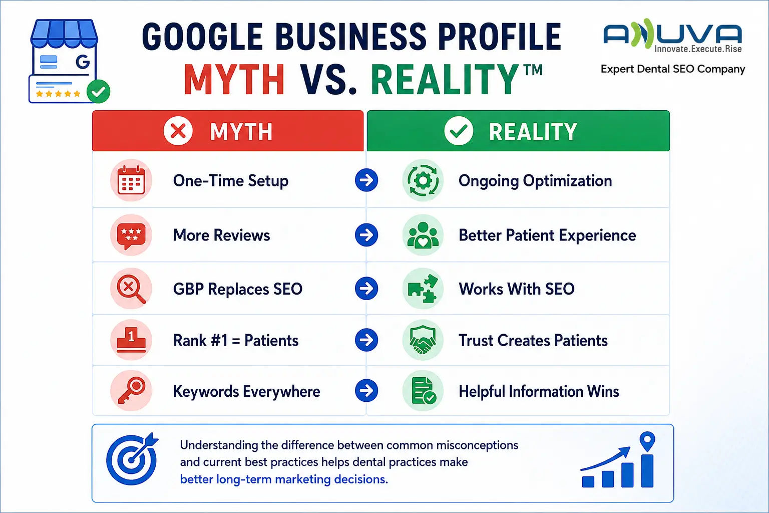 Debunking common Google Business Profile myths and explaining best practices for dental marketing.