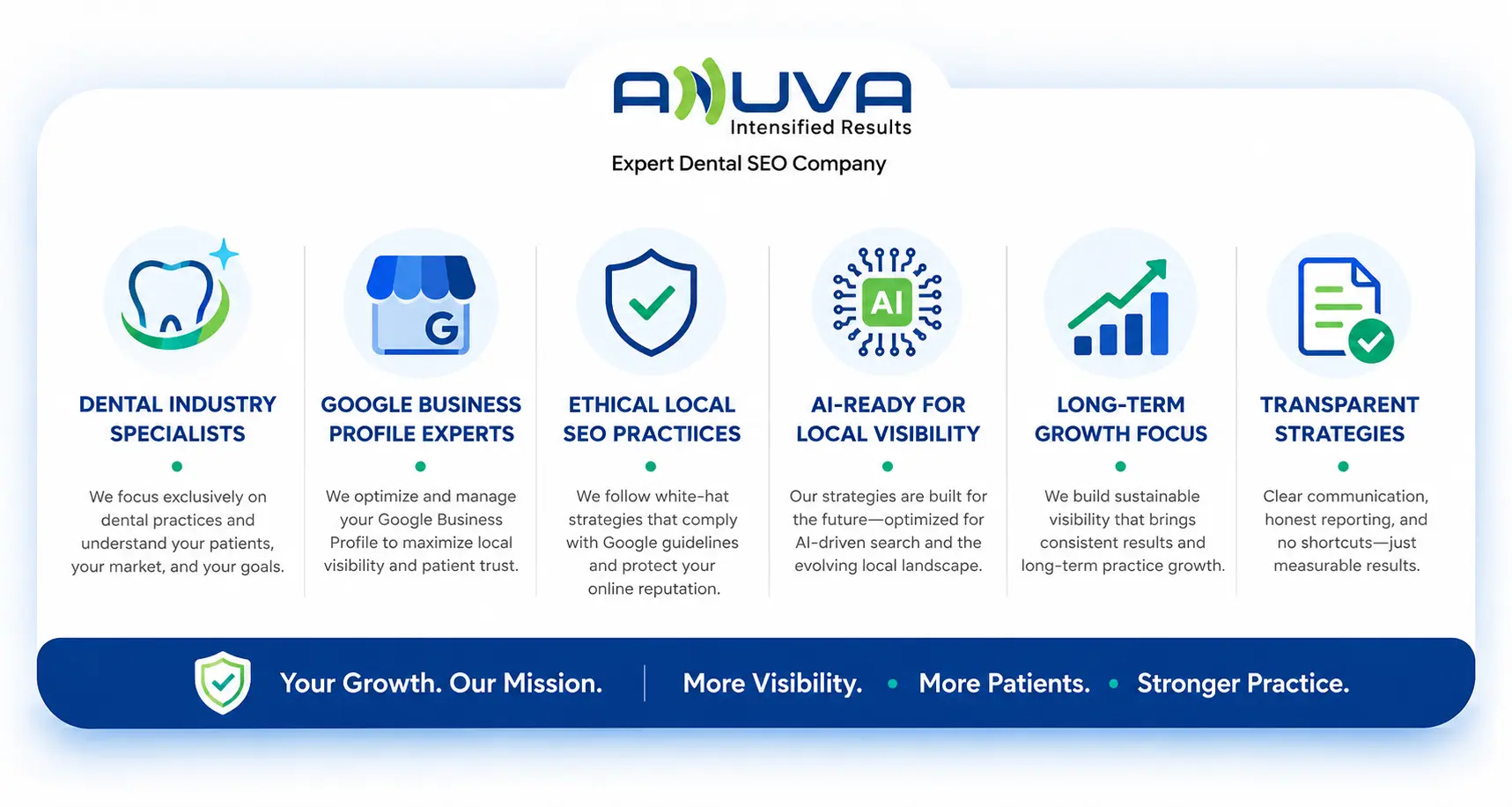 ANUVA Dental SEO trust bar showcasing dental expertise, ethical SEO, Google Business Profile, AI-ready strategies, and growth.