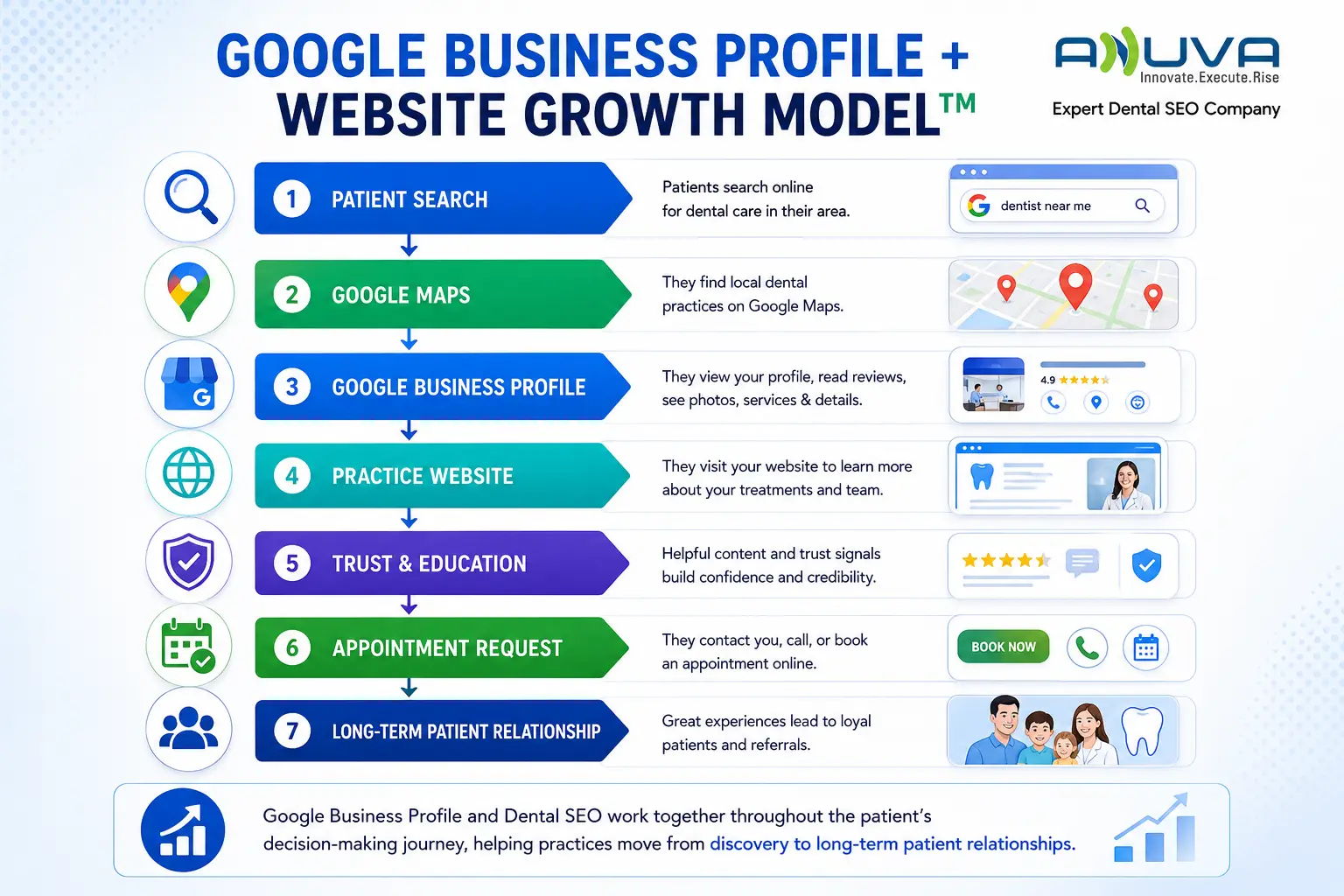 How Google Business Profile and a dental website work together to move patients from search to long-term relationships.