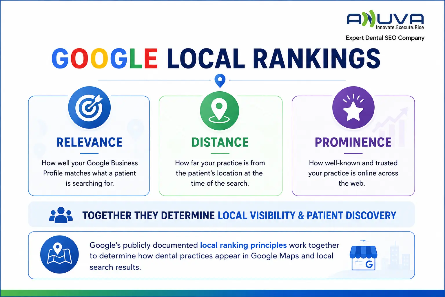 Explaining Google's three local ranking factors: Relevance, Distance, and Prominence for dental practices.