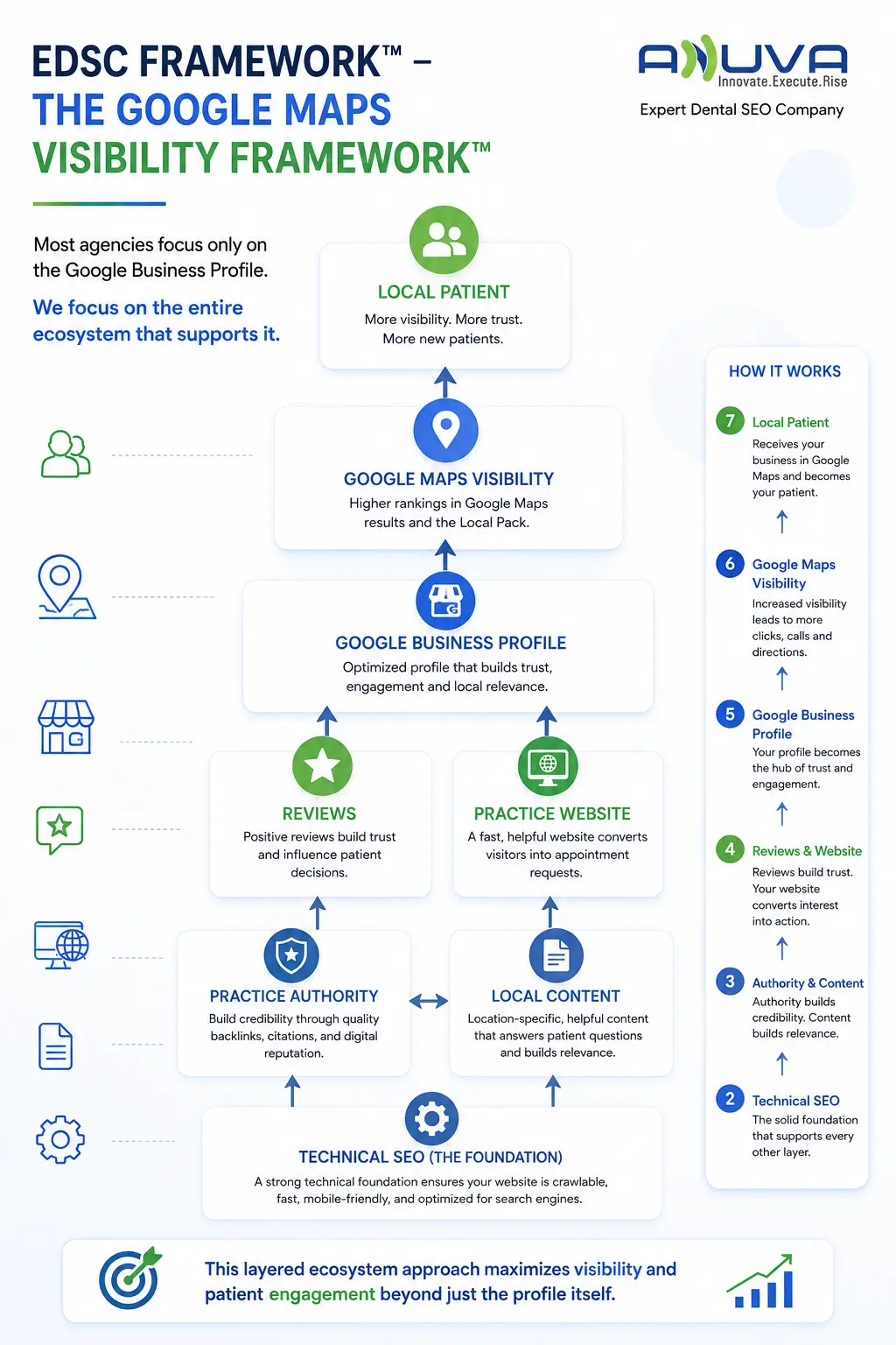 Framework explaining how Google Business Profile, reviews, website, local content and authority work together to improve Google Maps visibility.
