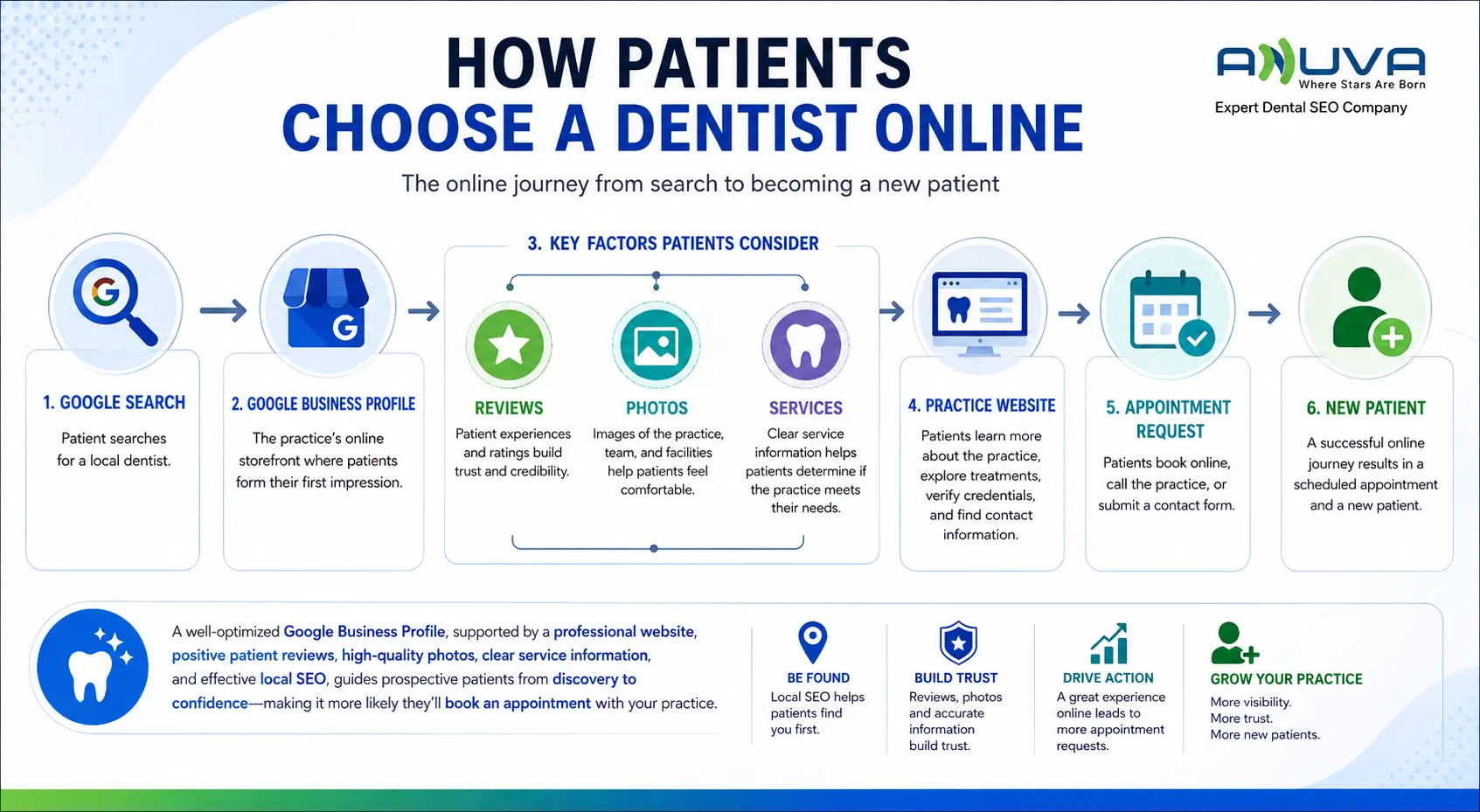 How patients choose a dentist online through Google Search, Google Business Profile, reviews, photos, services, website, and appointment booking.