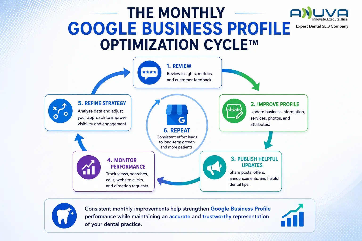 Showing the monthly optimization cycle including Review, Improve Profile, Publish Updates, Monitor Performance, Refine Strategy, and Repeat.
