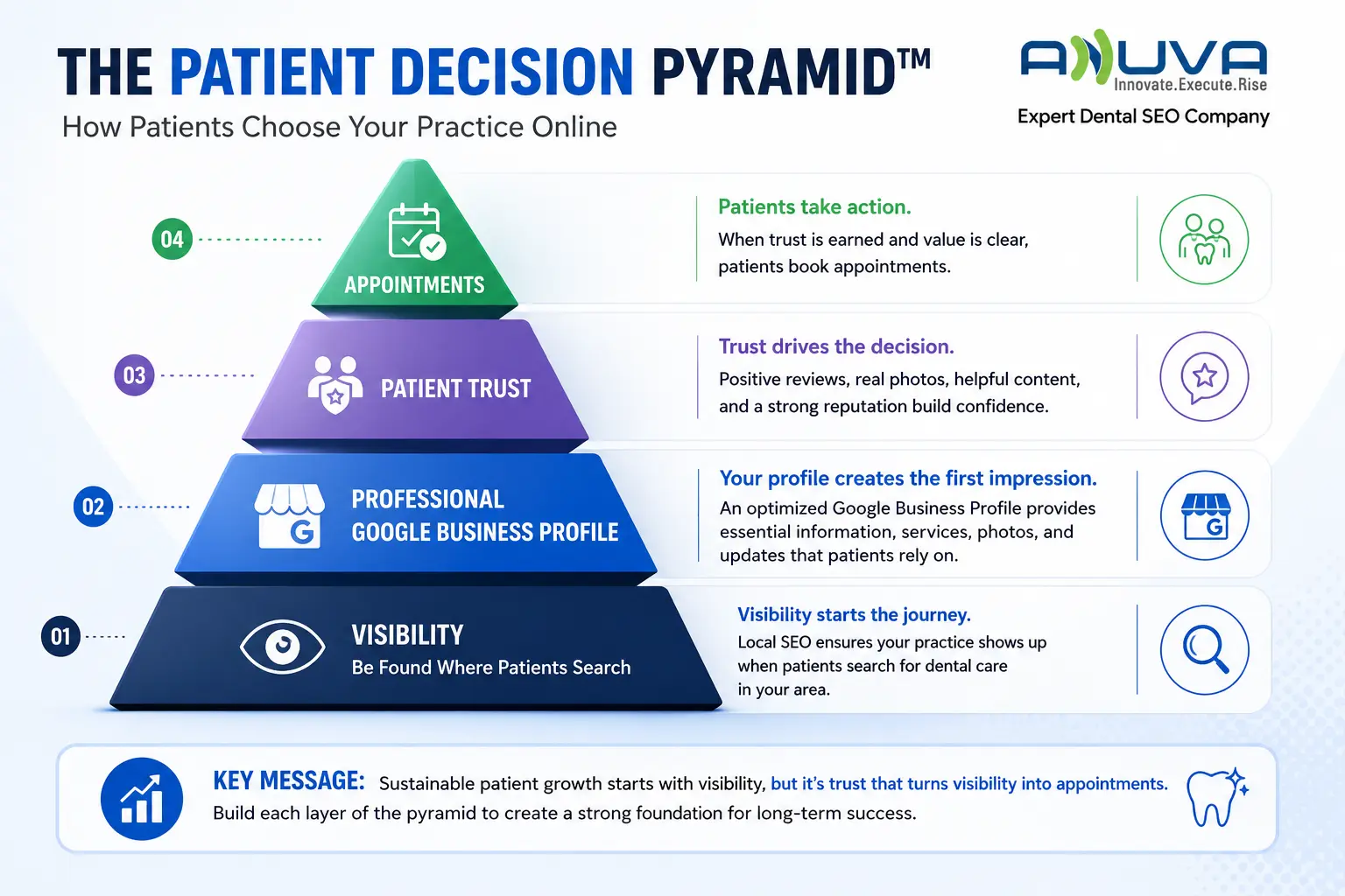 Showing Visibility, Google Business Profile, Patient Trust, and Appointments as the key stages of online patient decision-making.