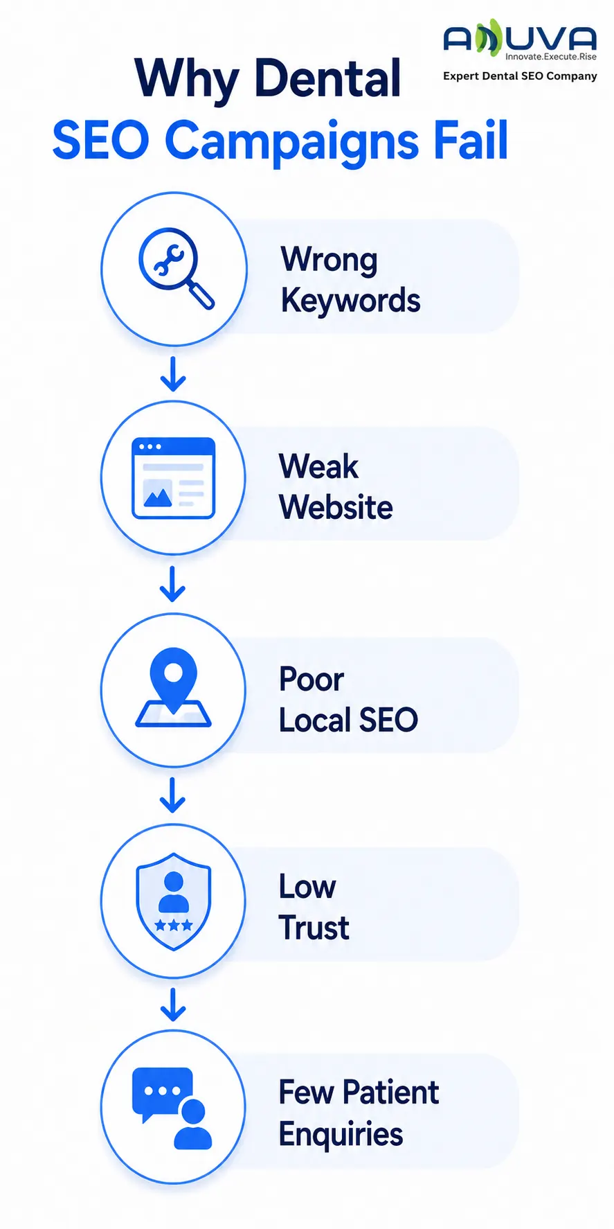 Common reasons Dental SEO campaigns fail to generate more patient enquiries