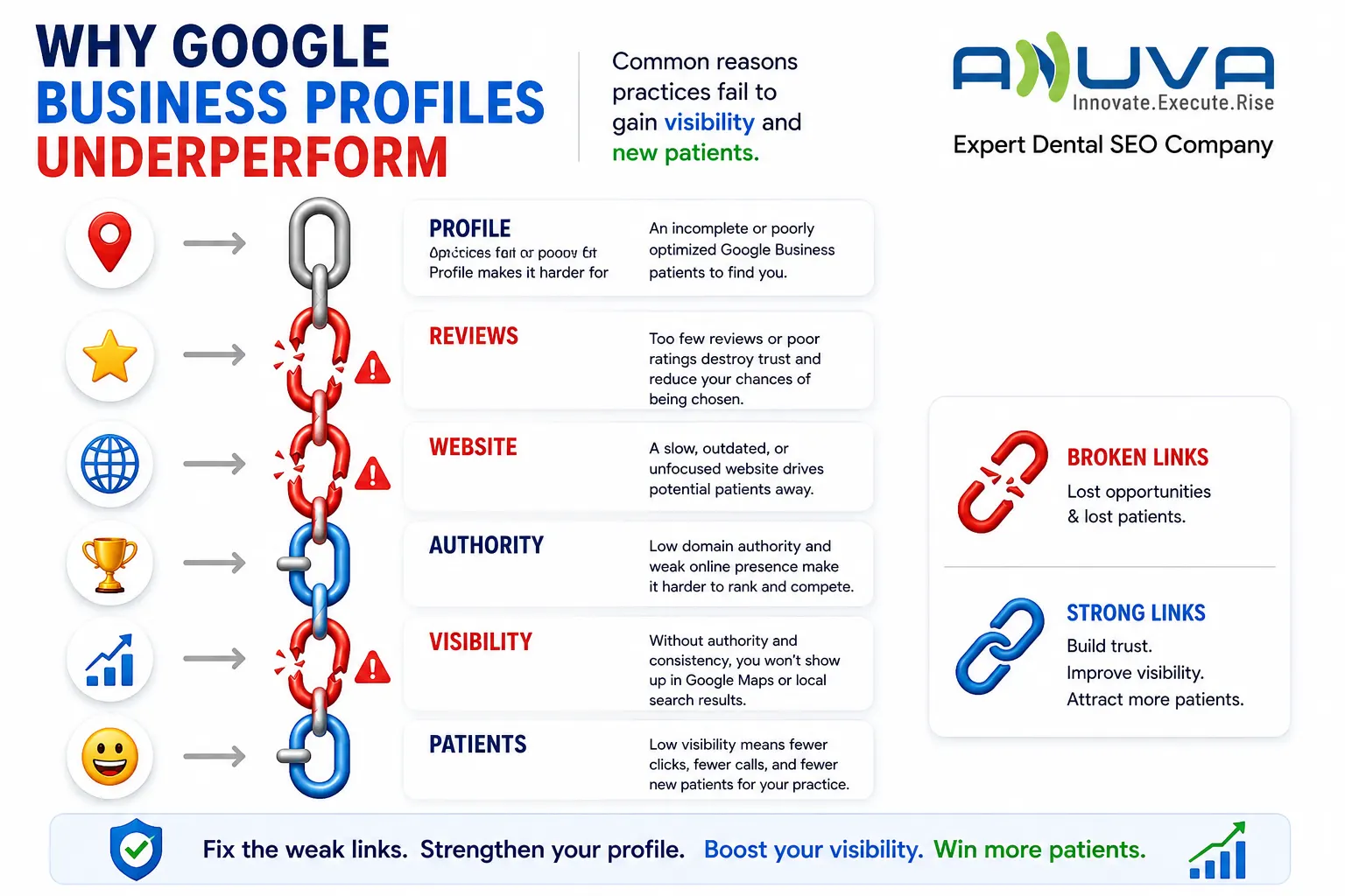 Diagram illustrating the common reasons dental Google Business Profiles lose visibility and patient enquiries.