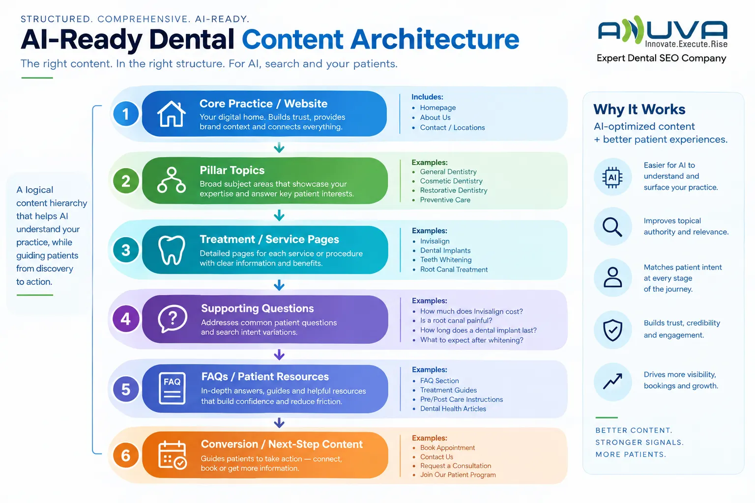 AI-Ready Dental Content Architecture showing Core Practice Website, Pillar Topics, Treatment and Service Pages, Supporting Questions, FAQs and Patient Resources, and Conversion Next-Step Content.