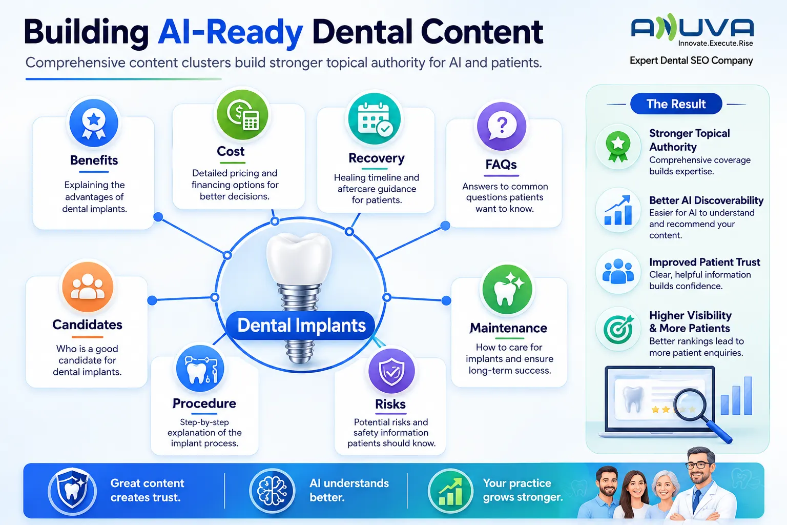AI-ready dental content covering benefits, cost, recovery and FAQs