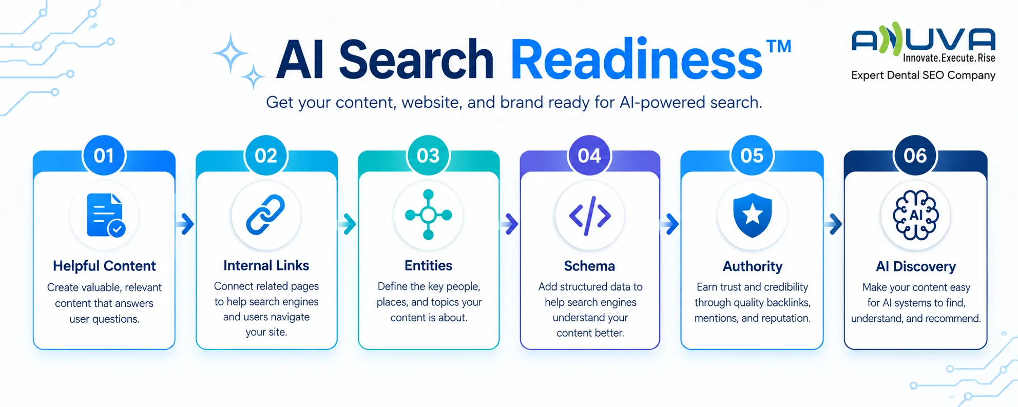 AI Search Readiness infographic showing helpful content, internal links, entities, schema, authority, and AI discovery for dental SEO.