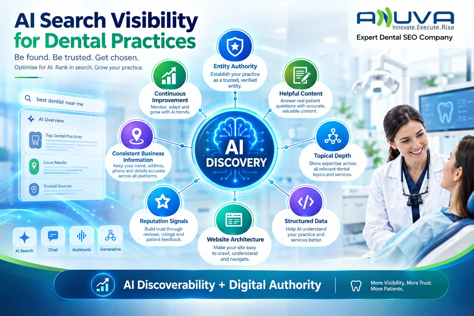 AI search visibility framework for dental practices centered on AI Discovery and connected to entity authority, helpful content, topical depth, structured data, website architecture, reputation signals, consistent business information, and continuous improvement.