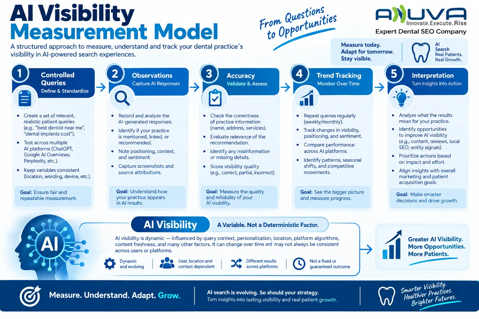 AI Visibility Measurement Model showing controlled queries, observations, accuracy, trend tracking, and interpretation