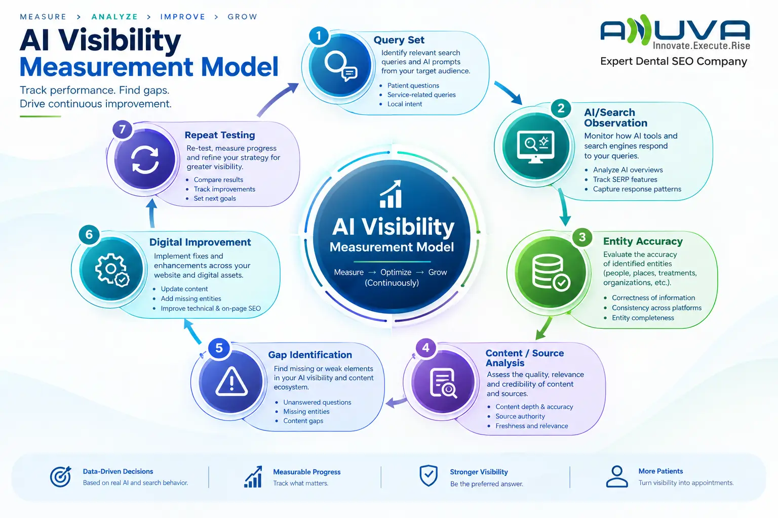 AI Visibility Measurement Model showing a continuous improvement loop from Query Set to AI/Search Observation, Entity Accuracy, Content and Source Analysis, Gap Identification, Digital Improvement, and Repeat Testing.