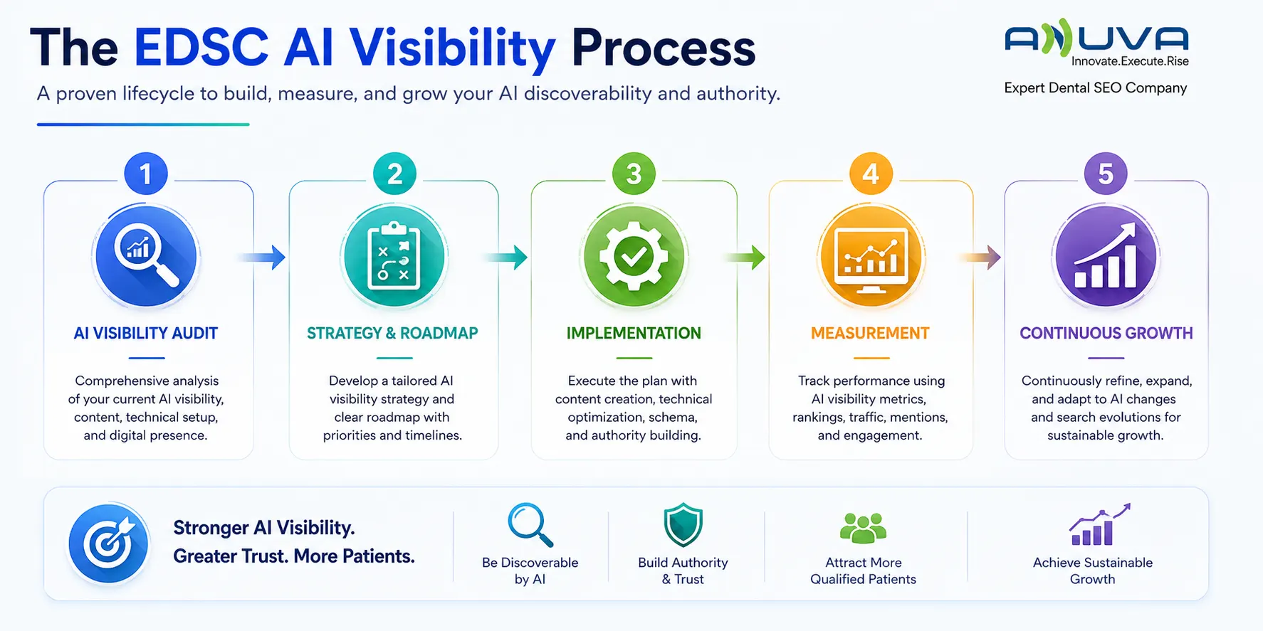 EDSC AI Visibility process for dental practices