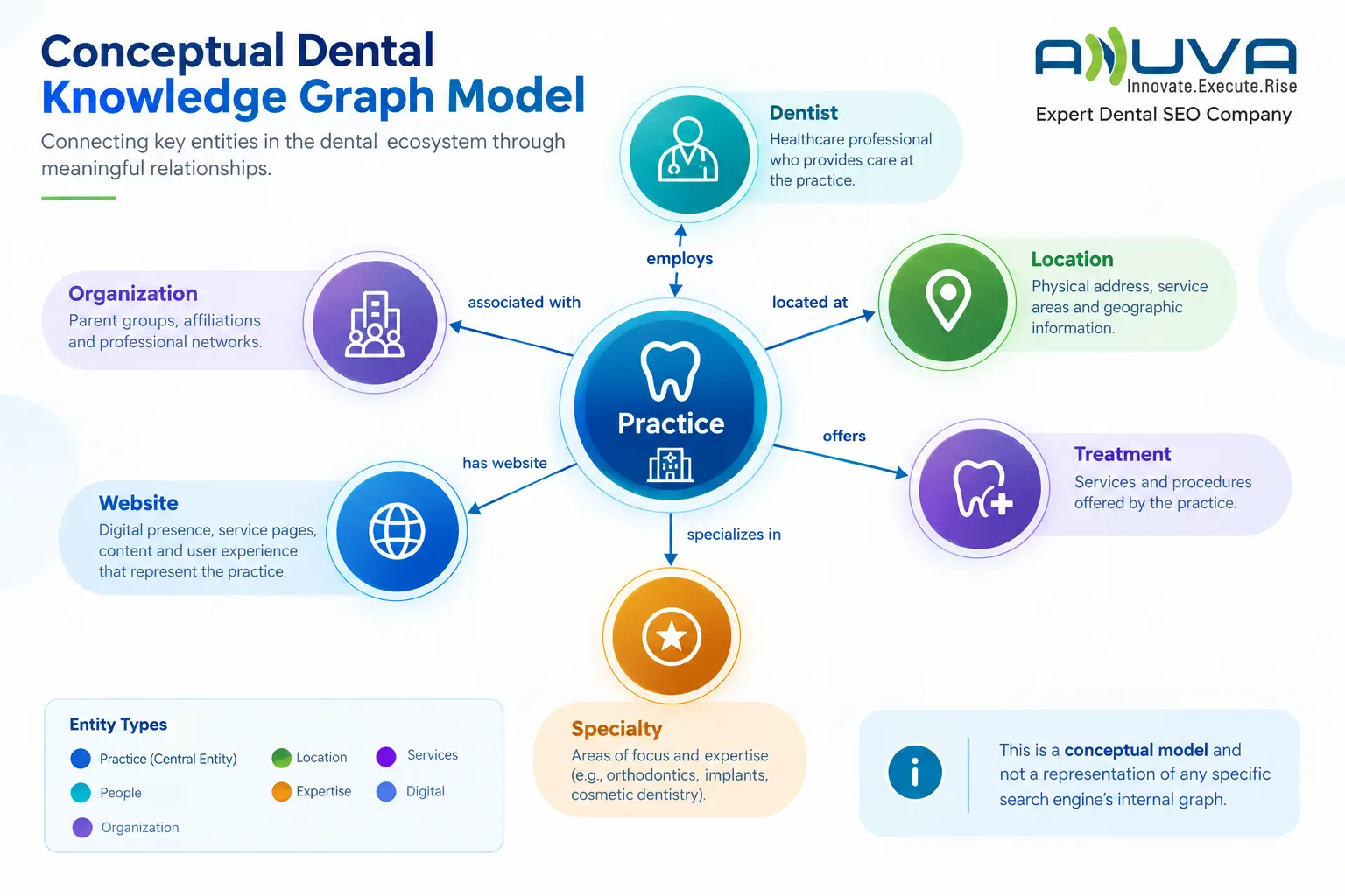 Conceptual Dental Knowledge Graph Model showing a Practice connected through labeled relationships to Dentist, Location, Treatment, Specialty, Website, and Organization.