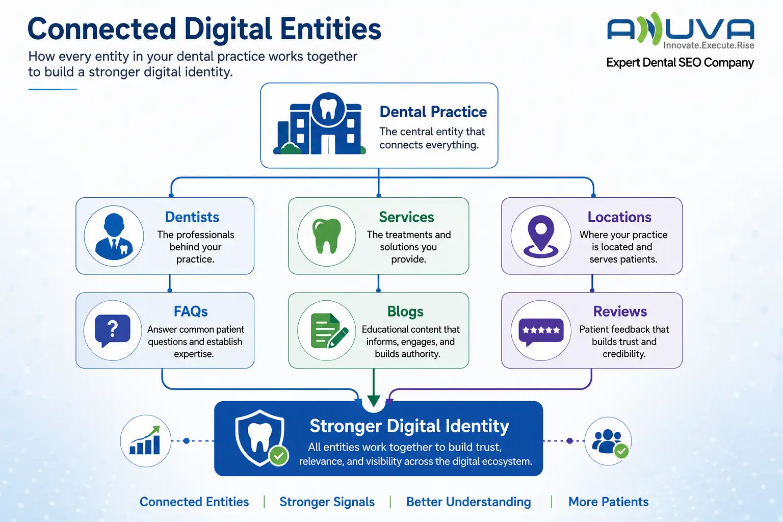 Connected digital entities for a dental practice