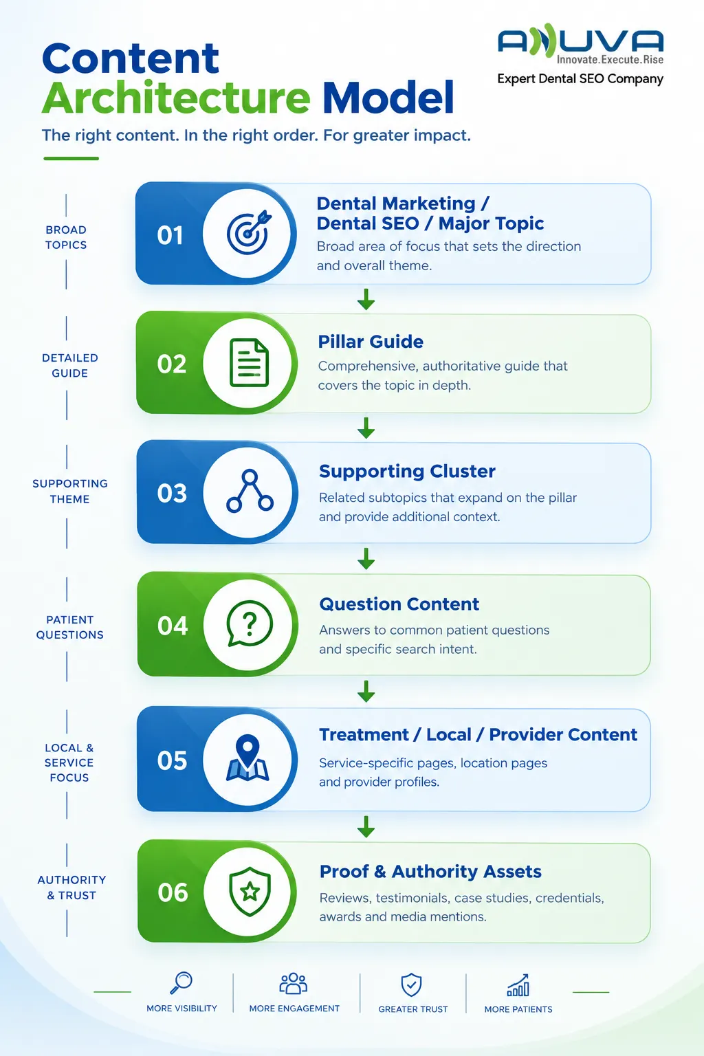Content Architecture Model showing the hierarchy from Dental Marketing, Dental SEO, and Major Topic through Pillar Guide, Supporting Cluster, Question Content, Treatment and Local Content, and Proof and Authority Assets.