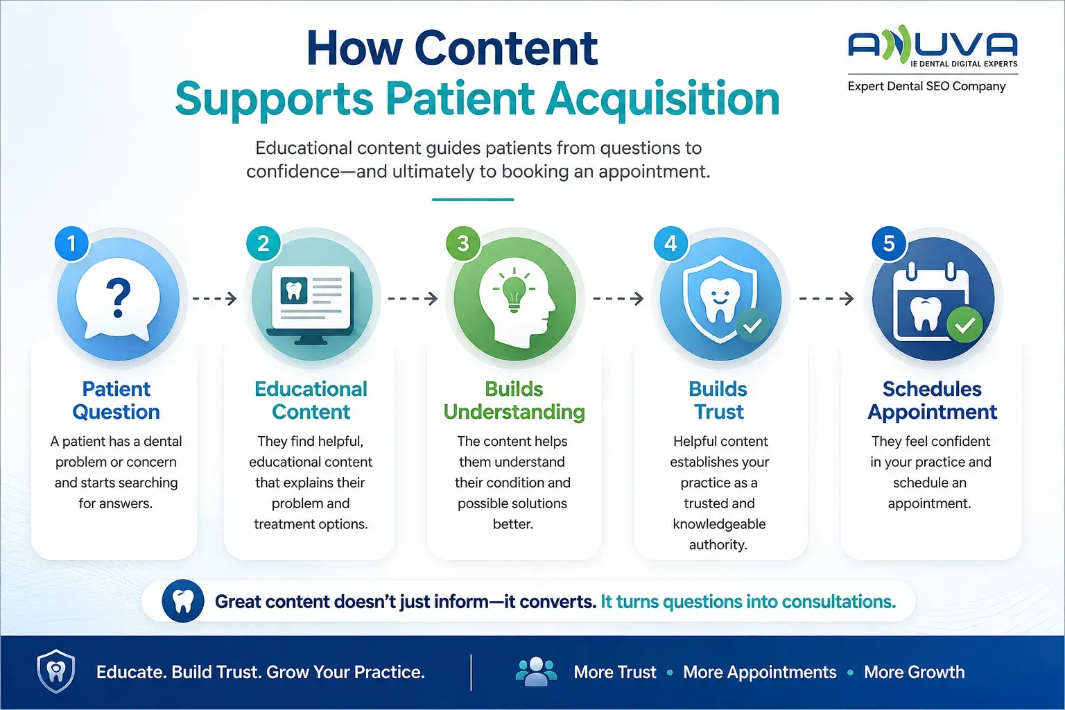 How dental content supports patient acquisition