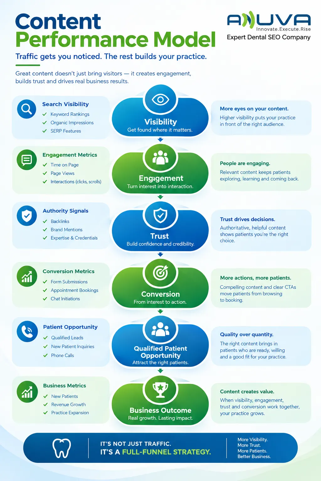 Content Performance Model showing the progression from Visibility and Engagement to Trust, Conversion, Qualified Patient Opportunity, and Business Outcome.