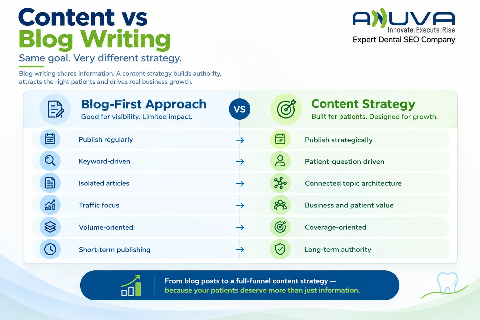 Content vs Blog Writing comparison showing the difference between a blog-first approach and strategic content strategy across publishing, patient questions, topic architecture, business value, coverage, and authority.