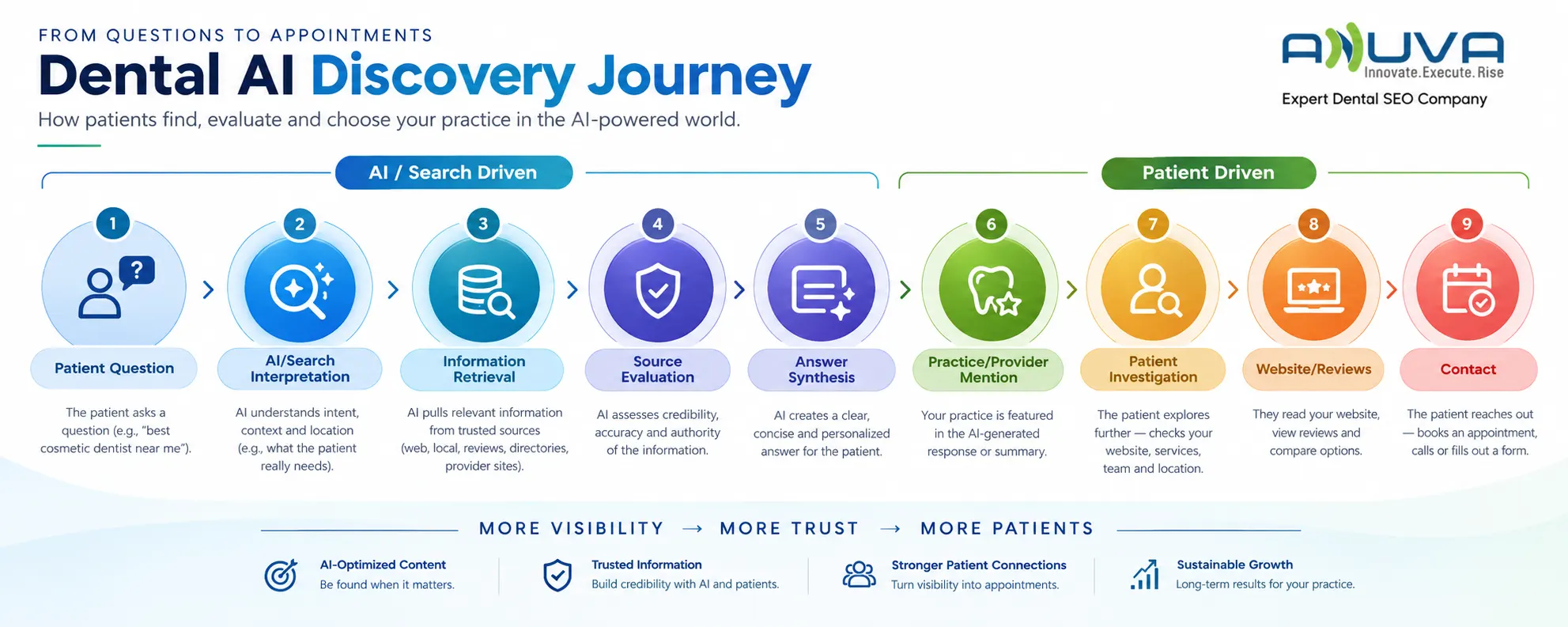 Dental AI Discovery Journey showing the process from Patient Question through AI/Search Interpretation, Information Retrieval, Source Evaluation, Answer Synthesis, Practice or Provider Mention, Patient Investigation, Website and Reviews, to Contact.