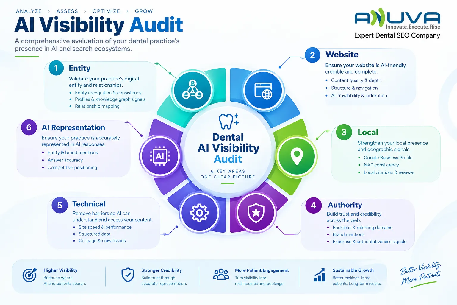 Dental AI Visibility Audit diagram evaluating Entity, Website, Local, Authority, Technical SEO, and AI Representation.