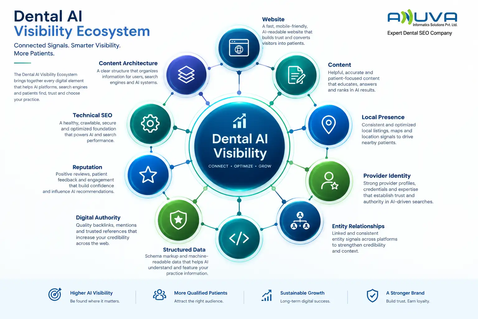 Dental AI Visibility Ecosystem showing Website, Content, Local Presence, Provider Identity, Entity Relationships, Structured Data, Digital Authority, Reputation, Technical SEO, and Content Architecture connected around Dental AI Visibility.