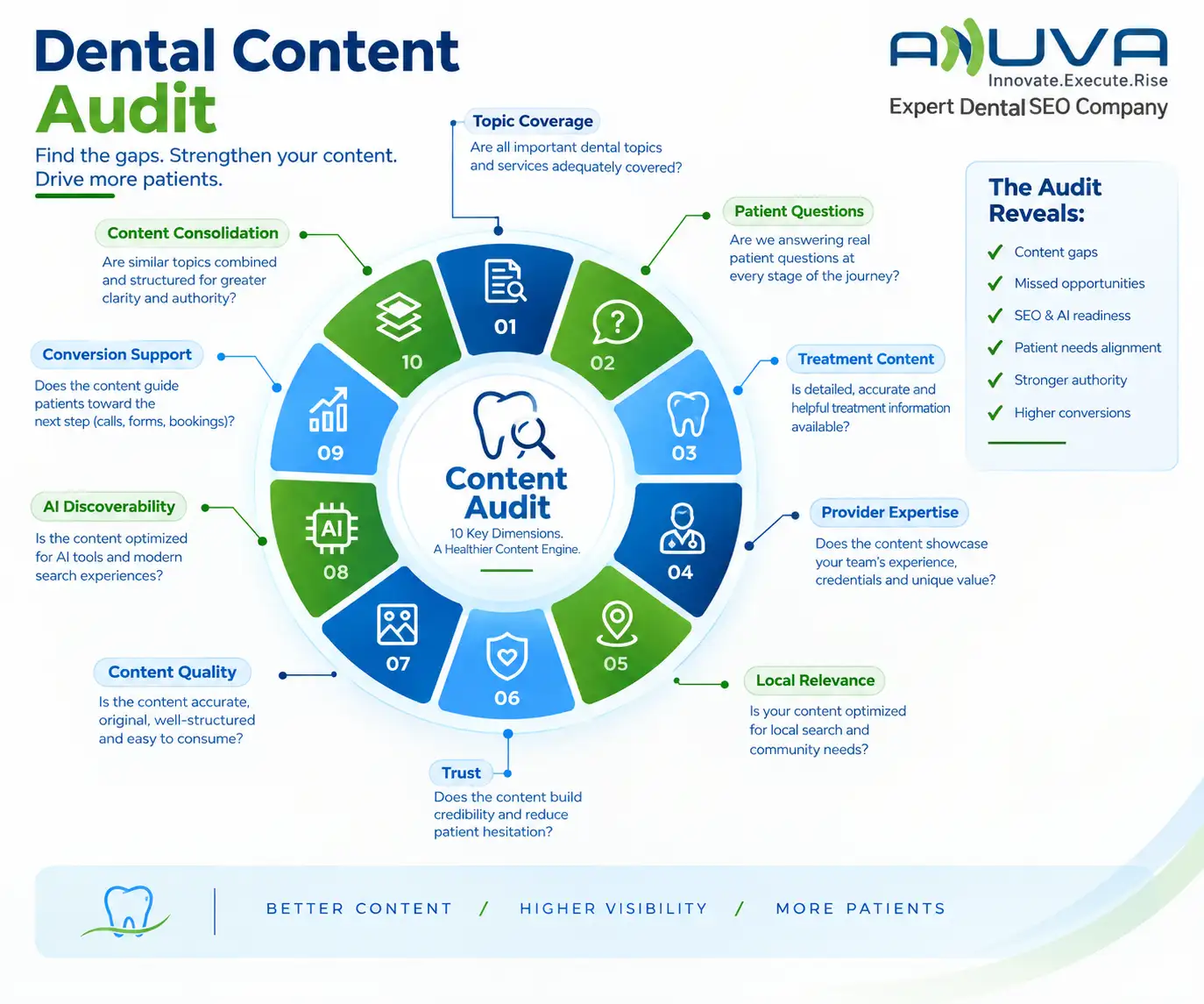 Dental Content Audit graphic assessing topic coverage, patient questions, treatment content, provider expertise, local relevance, trust, content quality, AI discoverability, conversion support, and content consolidation.