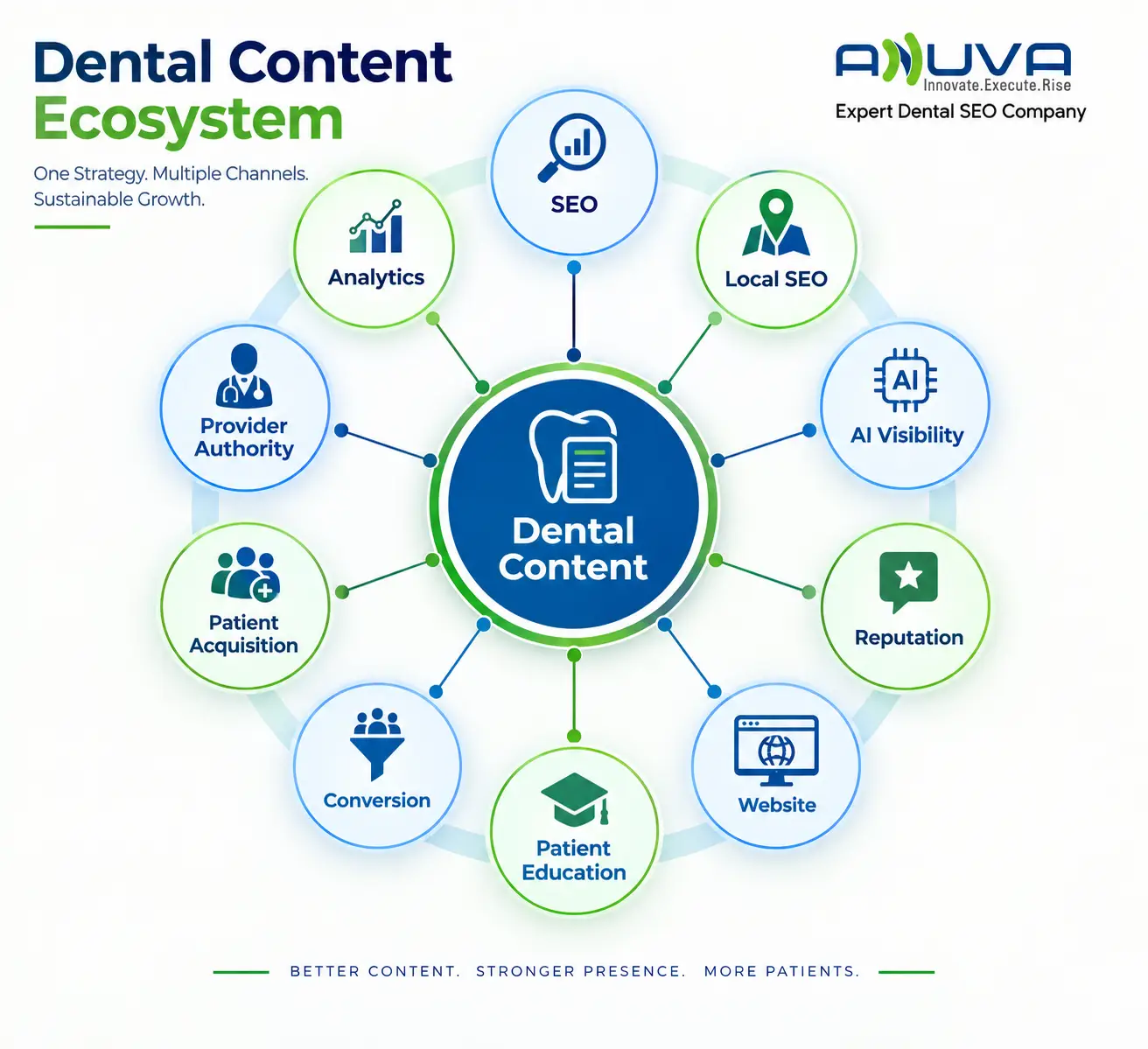 Dental Content Ecosystem diagram showing Dental Content connected with SEO, Local SEO, AI Visibility, Reputation, Website, Patient Education, Conversion, Patient Acquisition, Provider Authority, and Analytics.