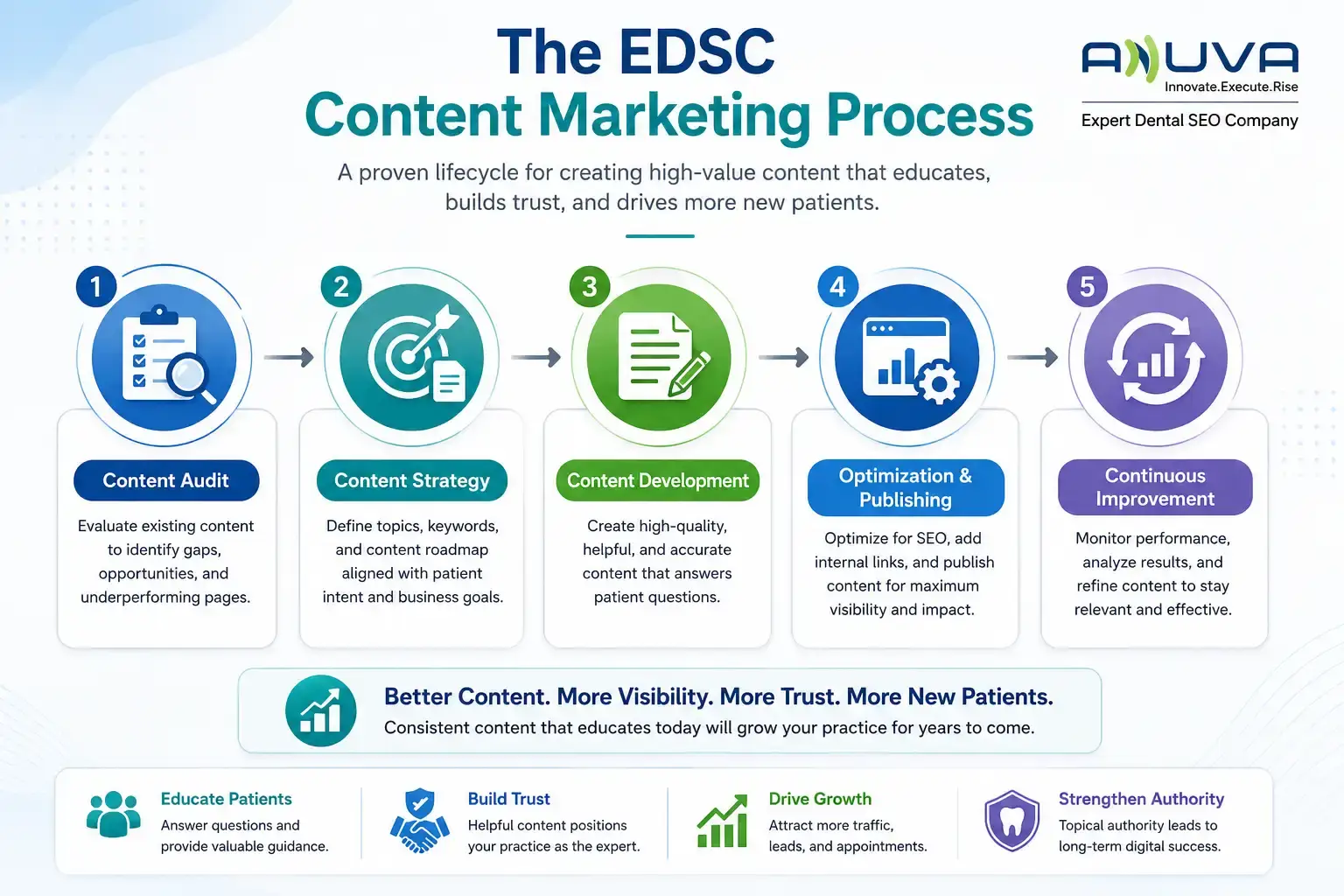 EDSC dental content marketing process