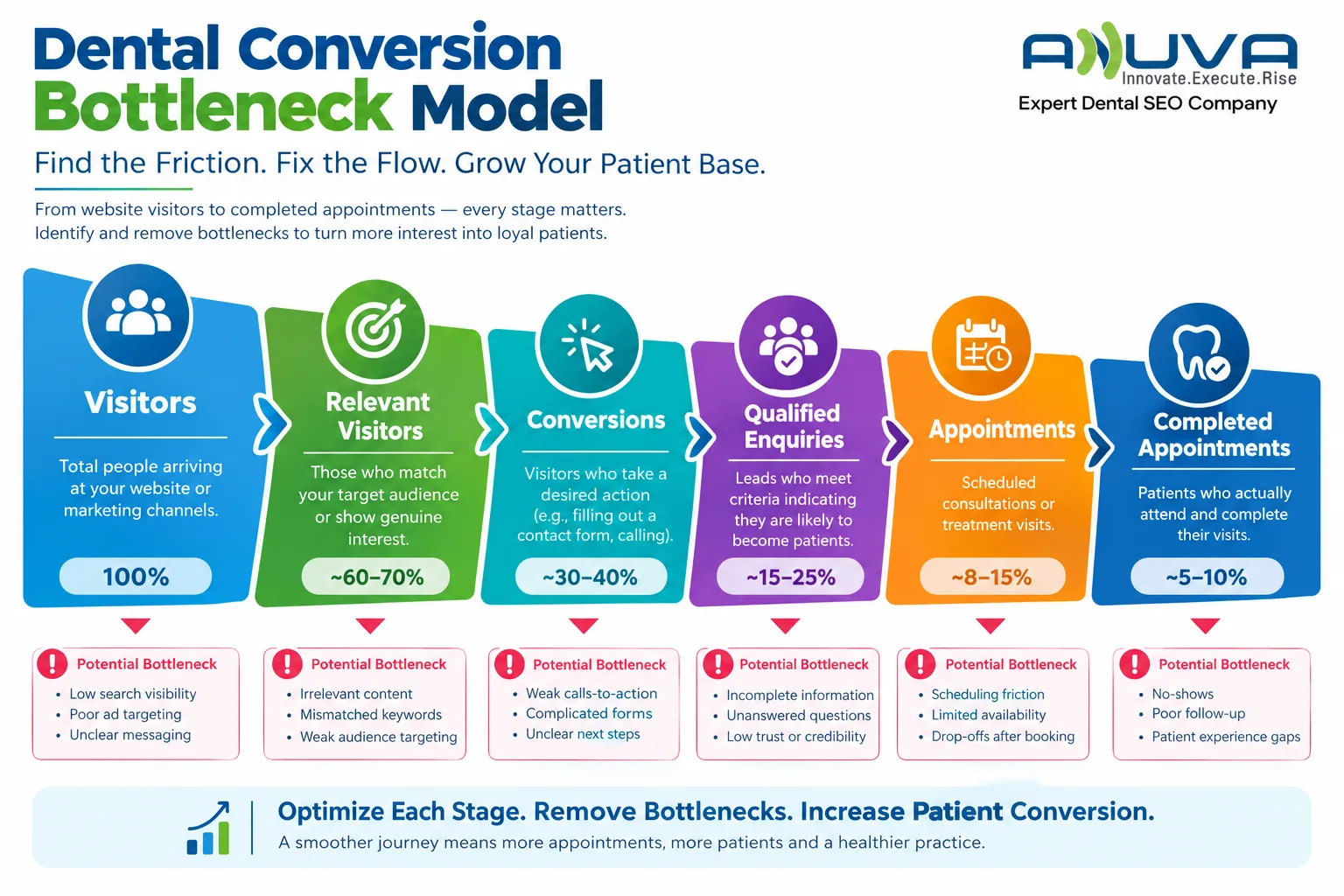 Dental Conversion Bottleneck Model showing patient drop-off from visitors and relevant visitors through conversions, qualified enquiries, appointments, and completed appointments.