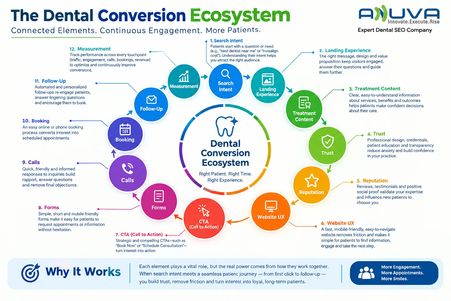 Dental Conversion Ecosystem showing how search intent, landing experience, treatment content, trust, reputation, website UX, CTA, forms, calls, booking, follow-up, and measurement work together to convert patients.