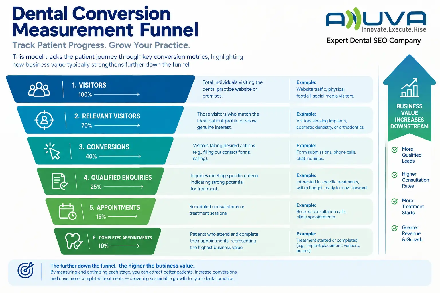 Dental conversion measurement funnel showing Visitors, Relevant Visitors, Conversions, Qualified Enquiries, Appointments, and Completed Appointments.
