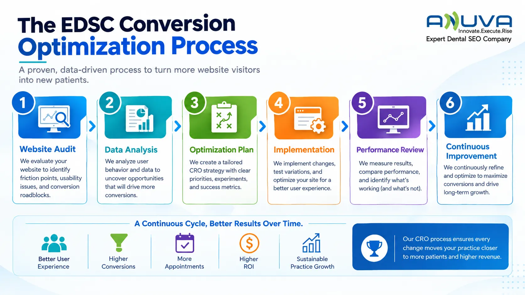 EDSC conversion optimization process for dental websites
